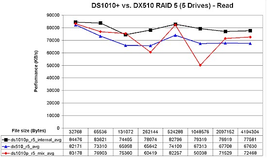 DS1010+ / DX510 RAID 5 read performance comparison