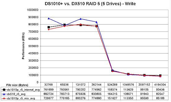 DS1010+ / DX510 RAID 5 write performance comparison