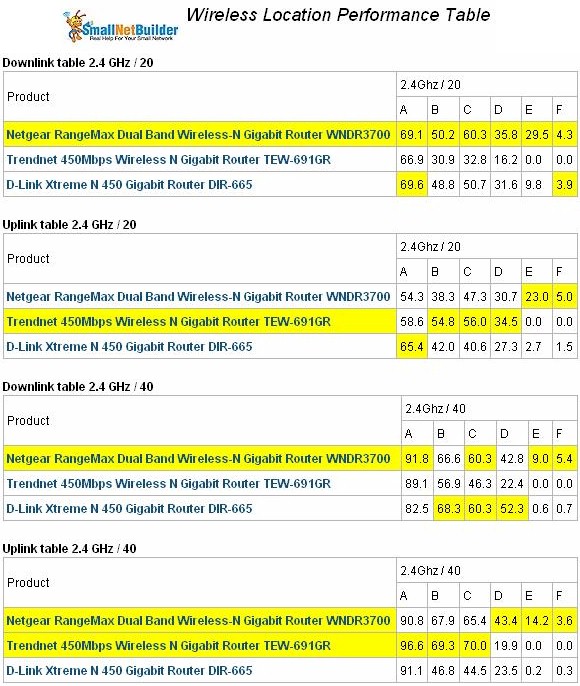 TRENDnet TEW-691GR wireless performance comparison - 2.4 GHz