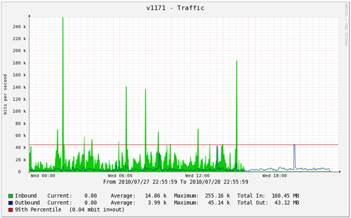 Cacti-Bandwidth-graph