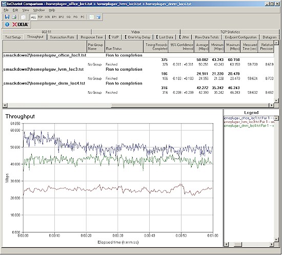 IxChariot powerline throughput summary