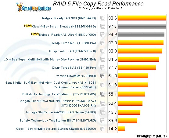 RAID 5 Windows File Copy read ranking - four drive NASes