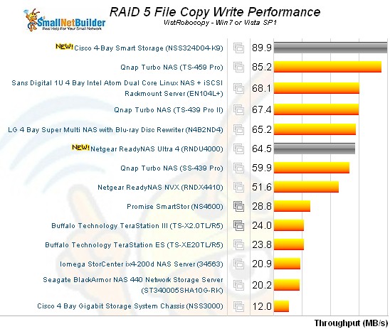 RAID 5 Windows File Copy write ranking - four drive NASes