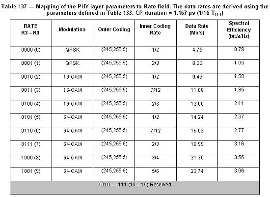 Example proposed PHY rates