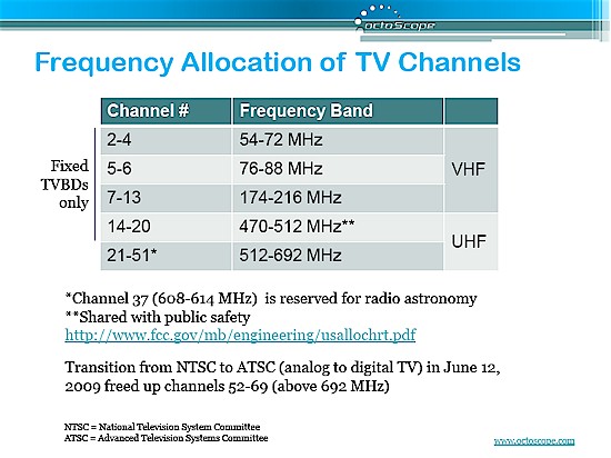 US TV Channel Frequency Table
