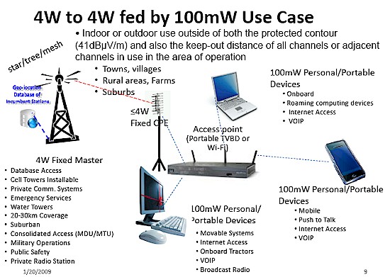 White Space Use Case - Combination Fixed, PP