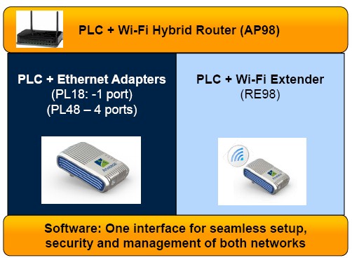 Atheros Hybrid Networking Reference designs