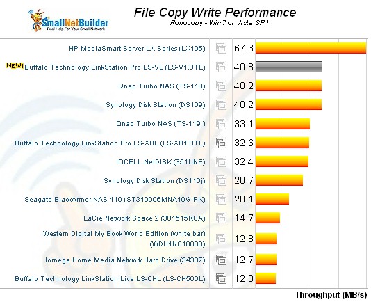 Buffalo LinkStation LS-V1.0TL Windows File Copy Write comparison