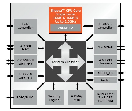 Marvell 88F6282 block diagram