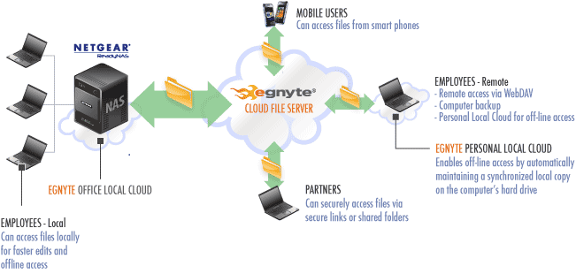 NETGEAR - Egnyte hybrid cloud service