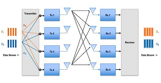 4x4 MIMO with multiplexing of two spatial streams