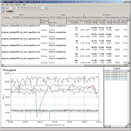 NETGEAR WNDAP350 wireless throughput - 2.4 GHz, 20 MHz mode, downlink