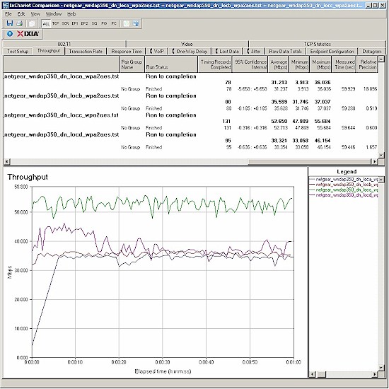 NETGEAR WNDAP350 wireless throughput - 5 GHz, 20 MHz mode, downlink