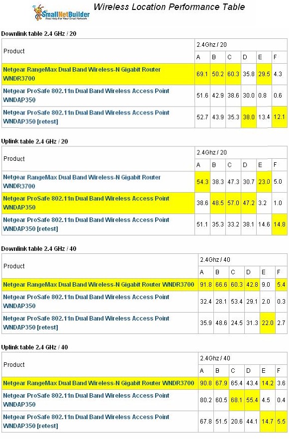 Wireless Performance Comparison Table - 2.4 GHz