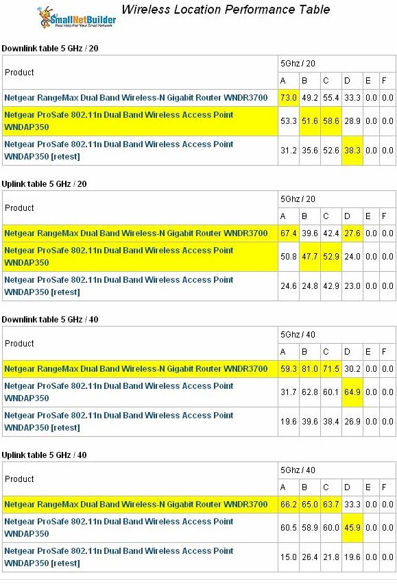 Wireless Performance Comparison Table - 5 GHz