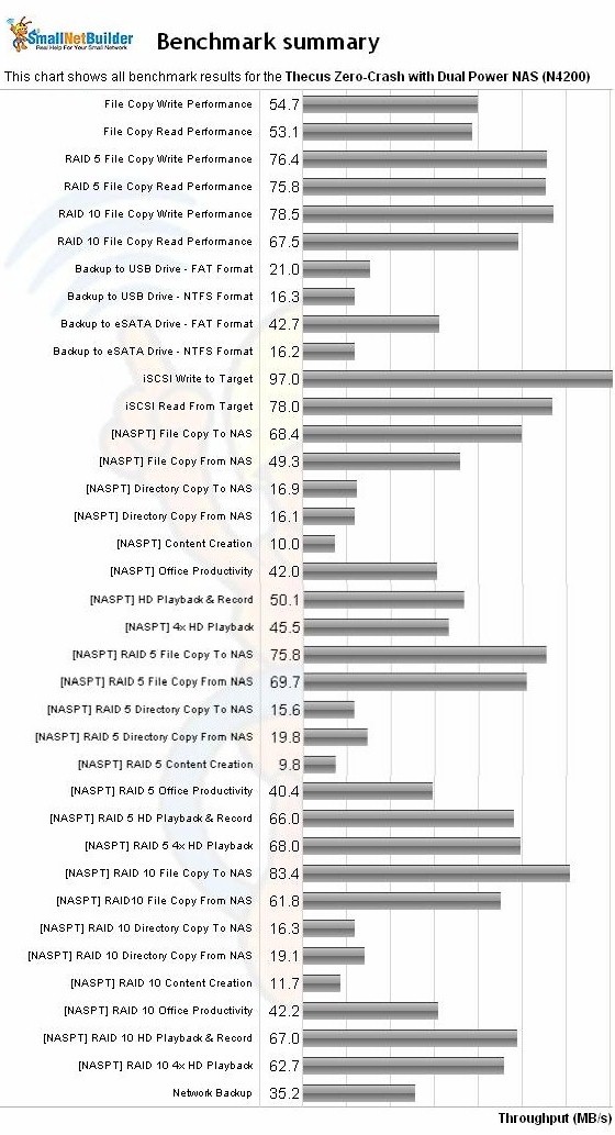 N4200 NAS Benchmark summary