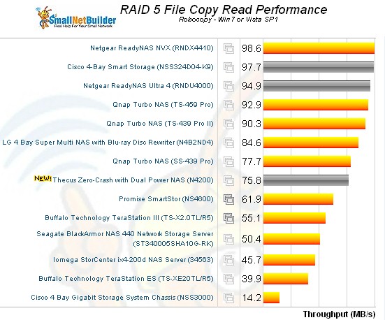 N4200 RAID 5 File Copy performance comparison - read