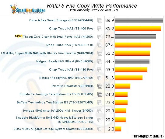 N4200 RAID 5 File Copy performance comparison - write