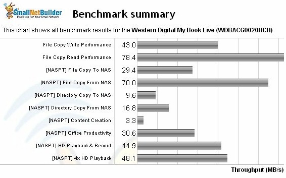 My Book Live NAS Benchmark summary