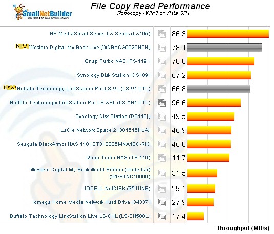 My Book Live File Copy performance comparison - read