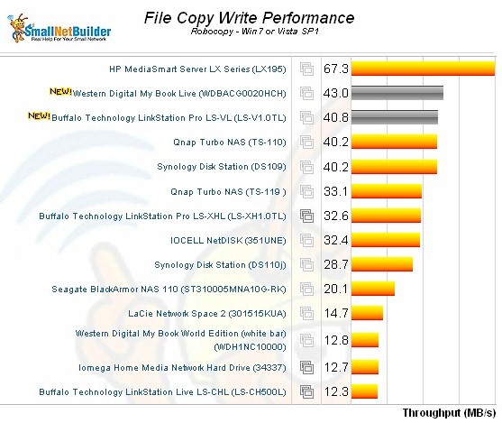 My Book Live File Copy performance comparison - write