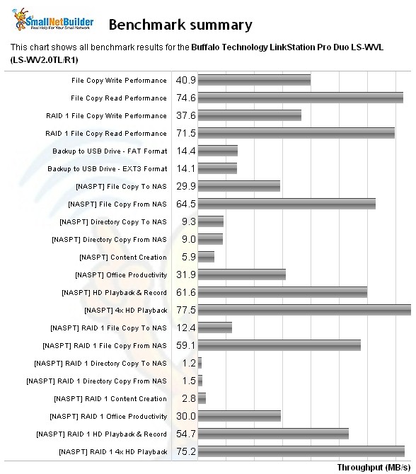 Pro Duo WVL Benchmark Summary