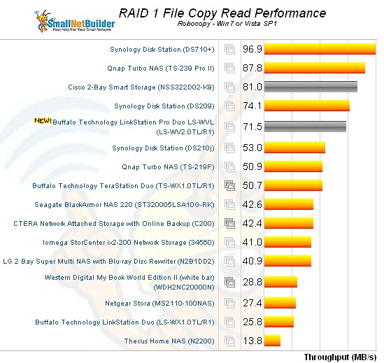 RAID 1 File Copy Write Comparison