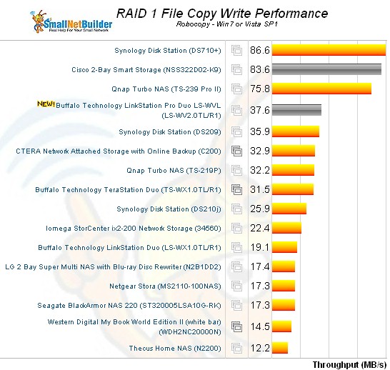 RAID 1 File Copy Write Comparison