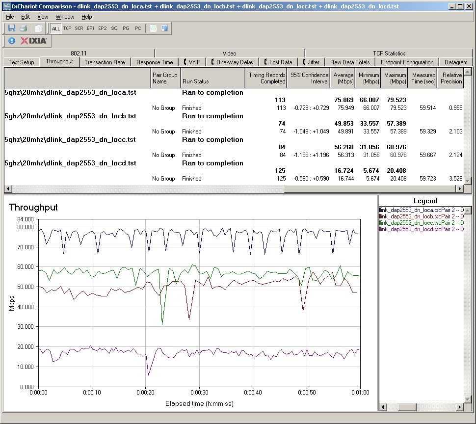 D-Link DAP-2553 throughput summary - 20 MHz mode, downlink