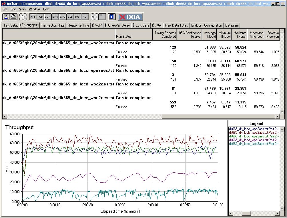 D-Link DIR-665 throughput summary - 20 MHz mode, downlink