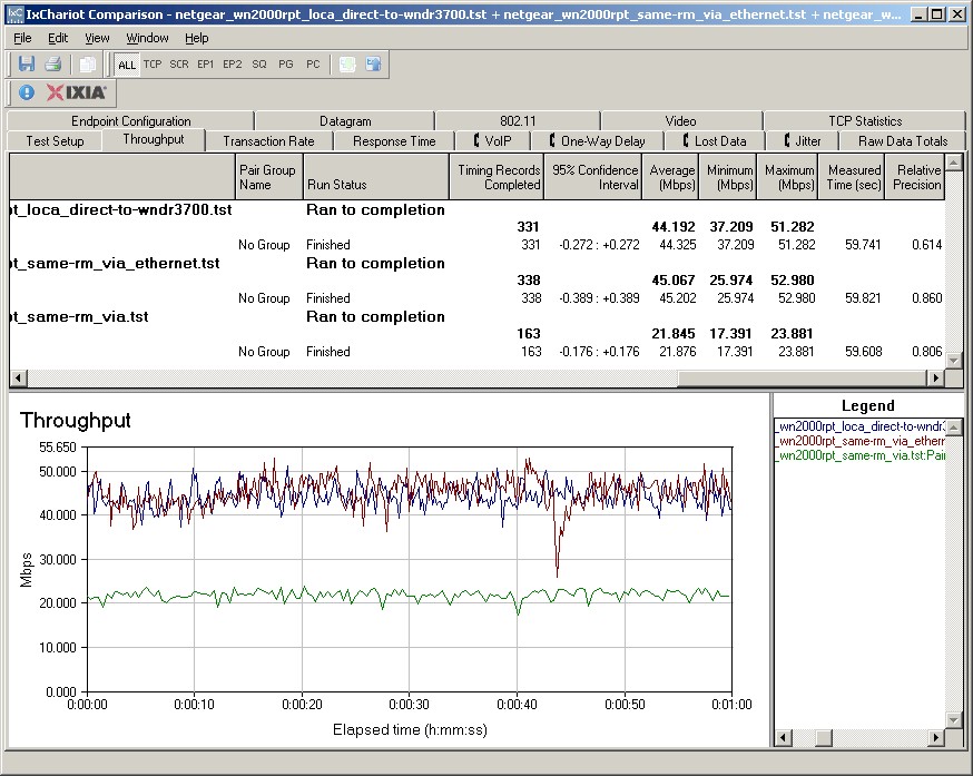 Baseline performance measurements