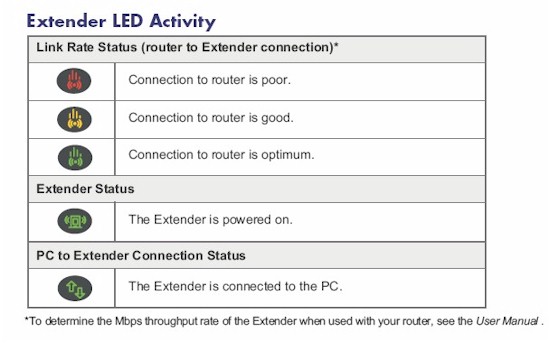 Helpful setup LEDs