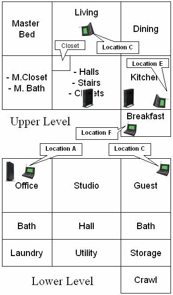 Test locations