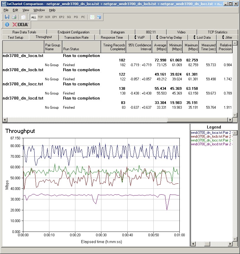NETGEAR WNDR3700 throughput summary - 20 MHz mode, downlink