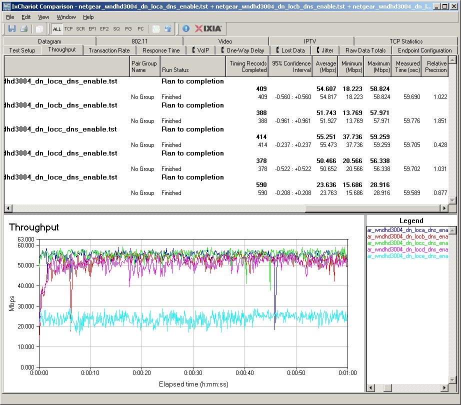 WNHDB3004 AP - Bridge throughput - Downlink - 20 MHz bandwidth mode