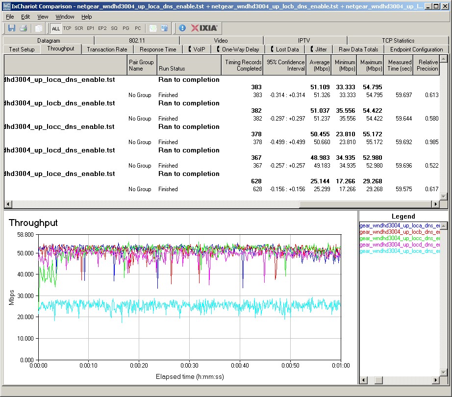WNHDB3004 AP - Bridge throughput - Uplink - 20 MHz bandwidth mode