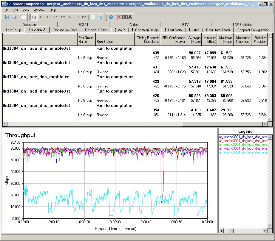 WNHDB3004 AP - Bridge throughput - Downlink - 40 MHz bandwidth mode