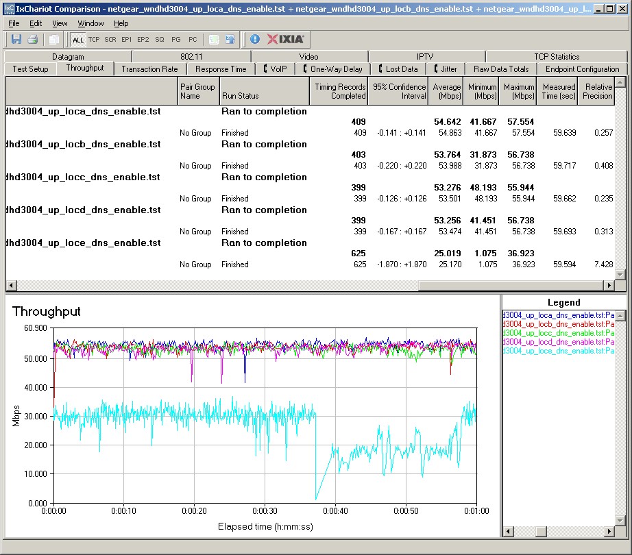 WNHDB3004 AP - Bridge throughput - UPlink - 40 MHz bandwidth mode