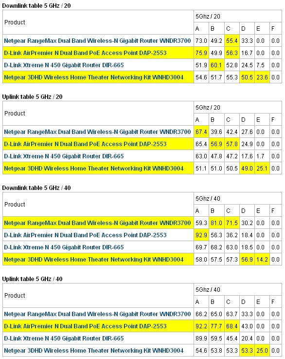 Wireless Performance comparison table