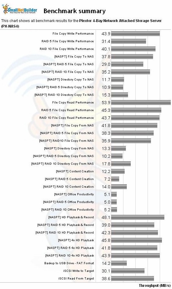 Plextor PX-NAS4 Benchmark summary