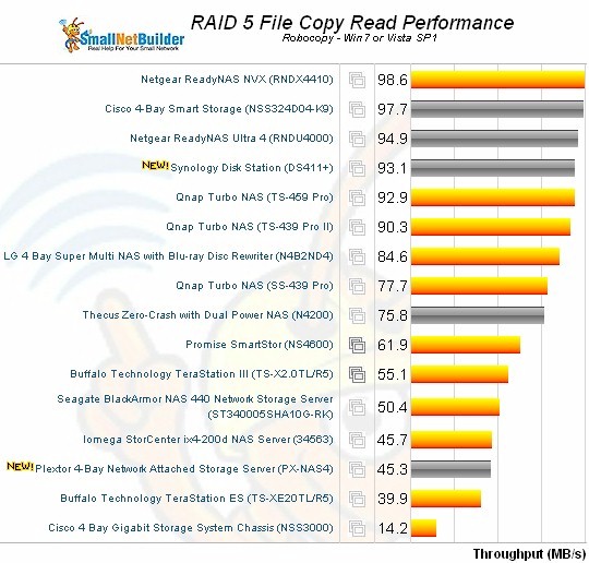 RAID 1 File Copy Write Comparison