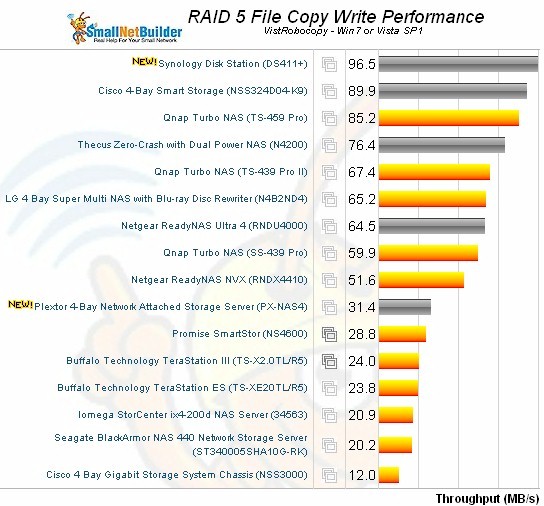 RAID 5 File Copy Write Comparison