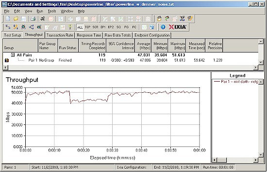 HomePlug AV throughput with dimmer noise