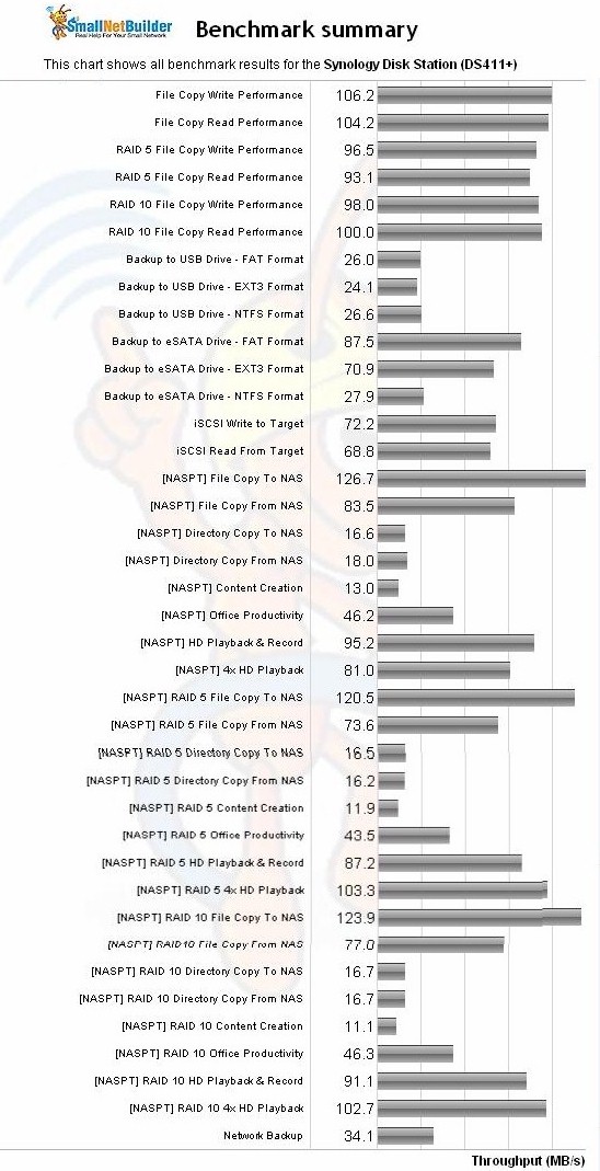 Synology DS411+ benchmark summary