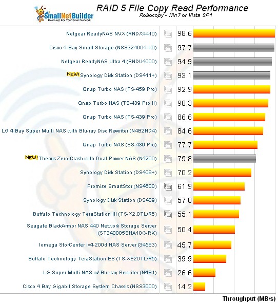 Synology DS411+ DiskStation File Copy Read comparison