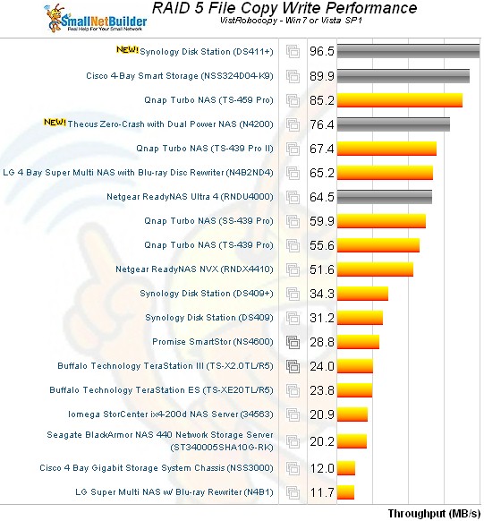 Synology DS411+ DiskStation File Copy Write comparison