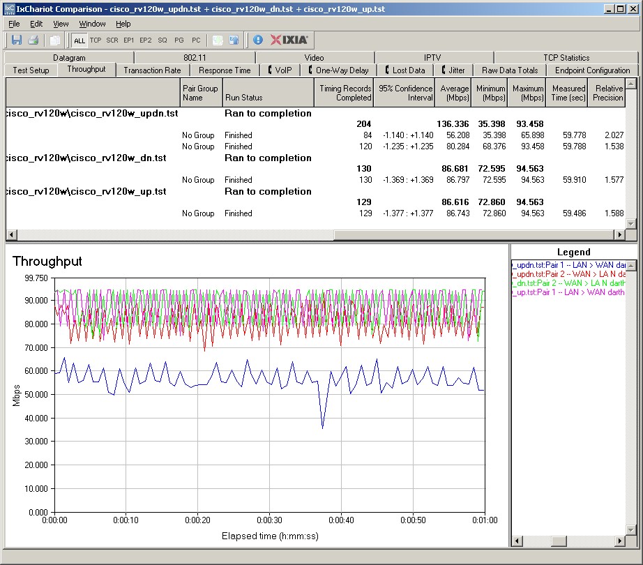 Cisco RV 120W routing throughput