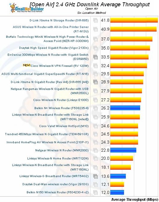 Cisco RV 120W 2.4 GHz downlink, 20 MHz comparison