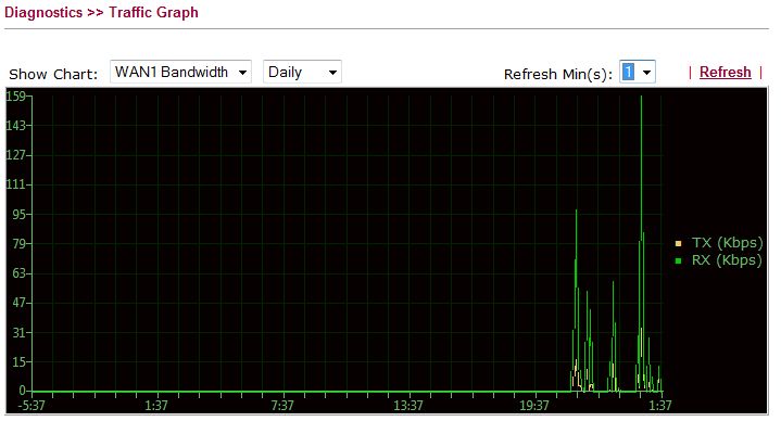 Traffic graph