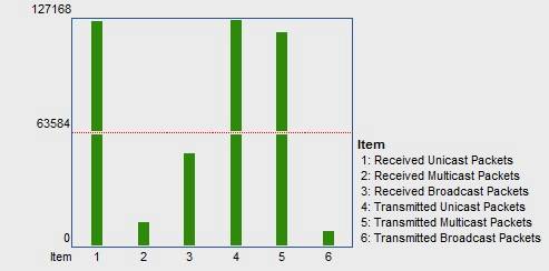 Port traffic chart